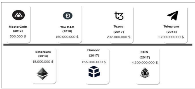 ICO(Initial Coin Offering) Nedir ve Ne Amaçla Kullanılır? 1 Resim1
